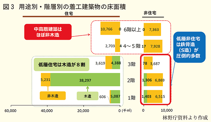 用途別階層別の着工建築物の床面積