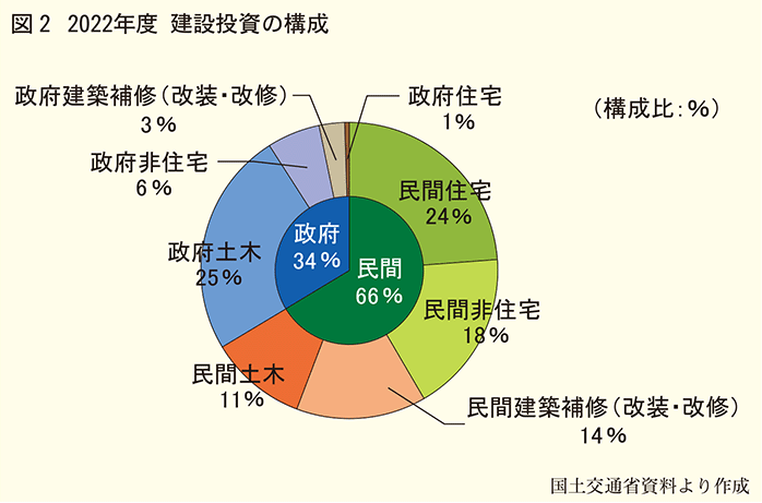 穿設投資の構成2022年度