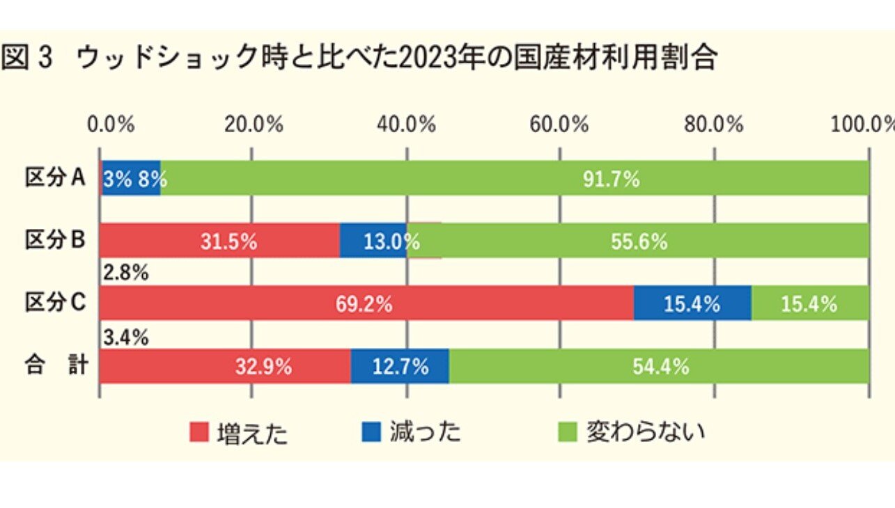 （一社）日本木造住宅産業協会　国産材利用実態の深堀調査報告　国産材利用が拡大傾向も、求められる安定供給体制
