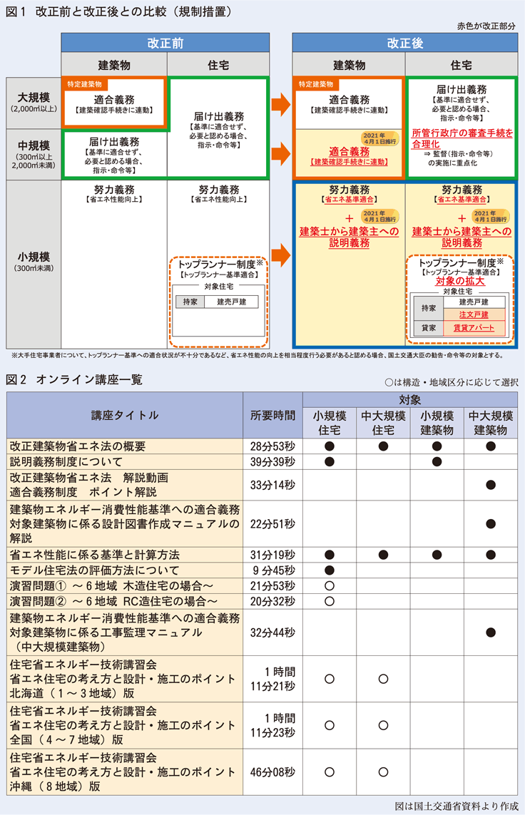 改正前と改正後の比較