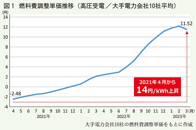 燃料費調整単価推移グラフ