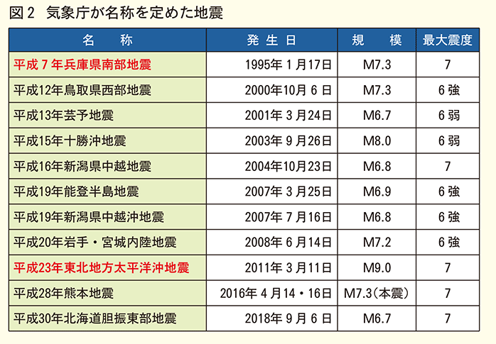 気象庁が名称を定めた地震