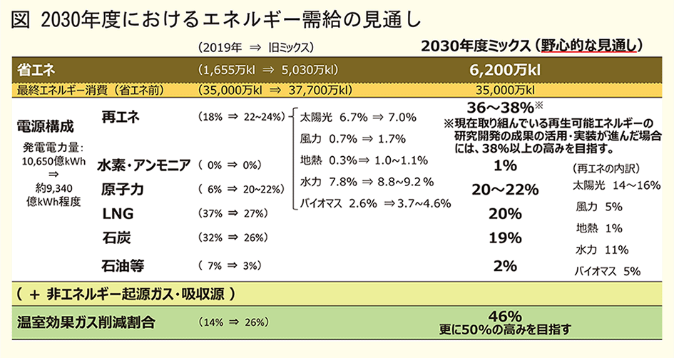 2030年度エネルギー需給の見通し
