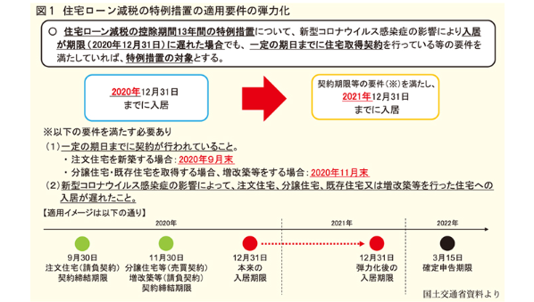 国土交通省 新型コロナウイルス感染症の影響を踏まえた対応 住宅ローン減税の適用要件を弾力化