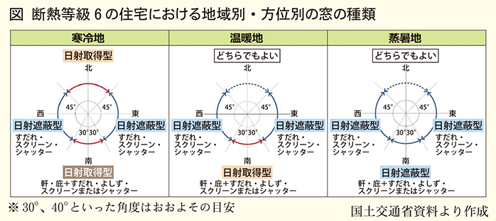 断熱等級6の住宅における地域別方位別の窓の種類