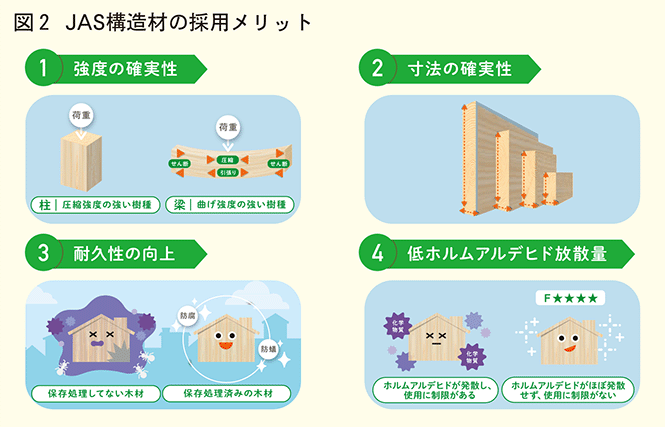 図2 JAS認証の採用メリット