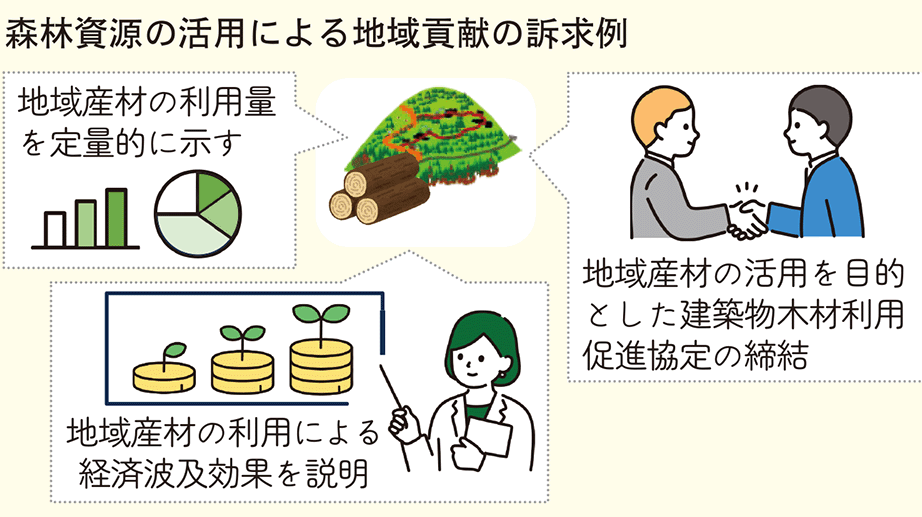 木材利用促進月間特集　「建築物への木材利用に係る評価ガイダンス」　木材利用の明確な効果訴求を実現