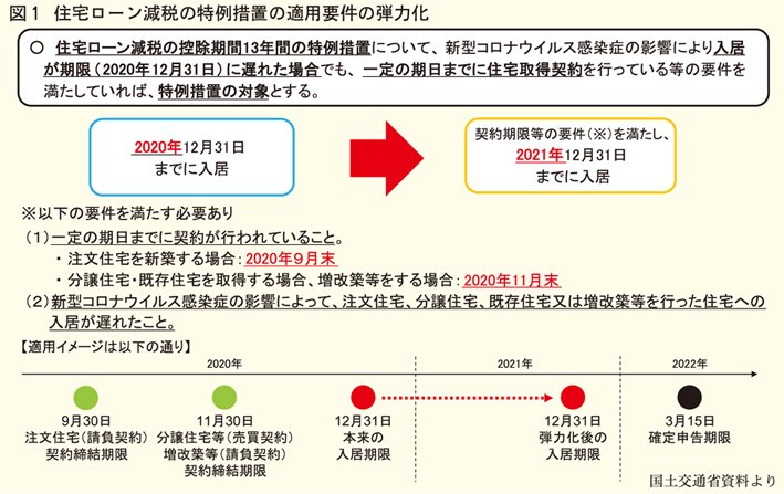 住宅ローン減税措置