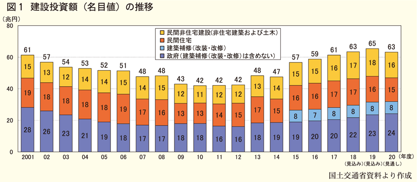 建設投資額の推移