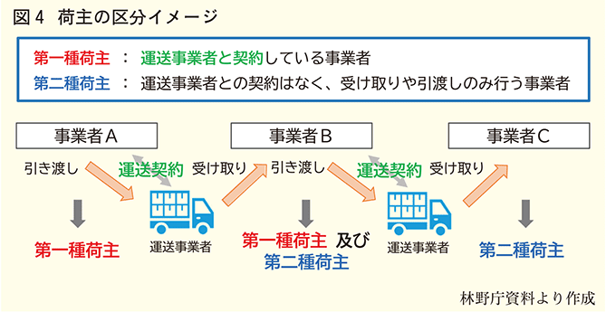 荷主の区分イメージ