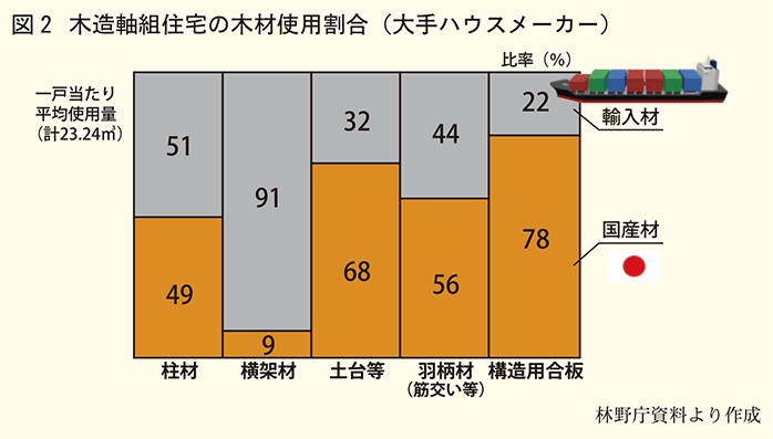 木造軸組住宅の木材使用割合（大手ハウスメーカー）