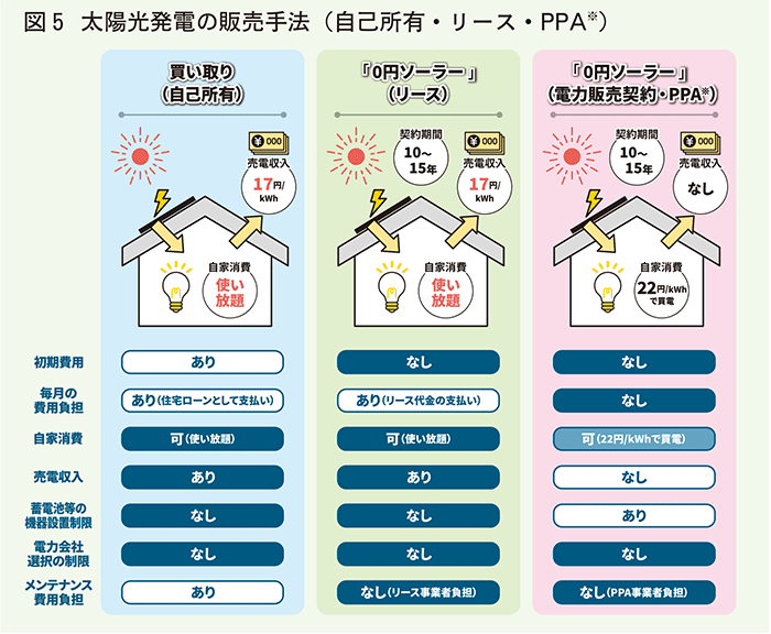 太陽光発電の販売手法