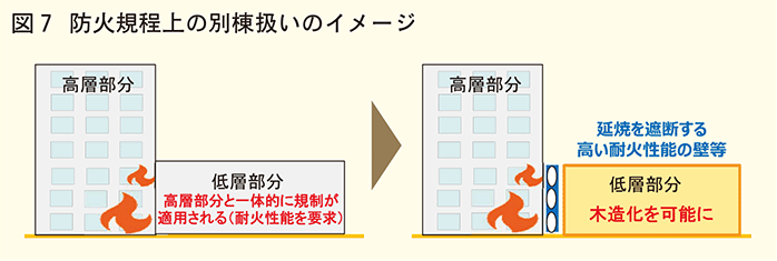 防火規定上の別棟扱いのイメージ