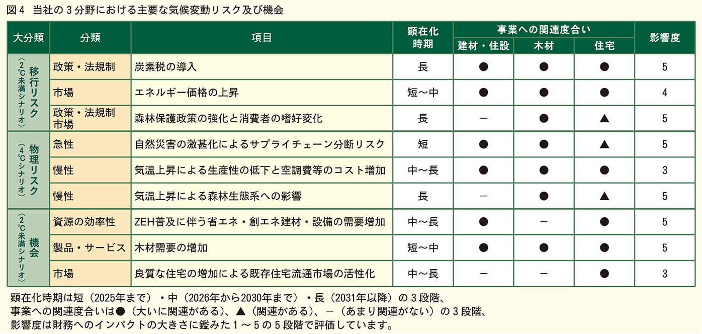 当社の3分野における主要な気候変動リスク及び機会