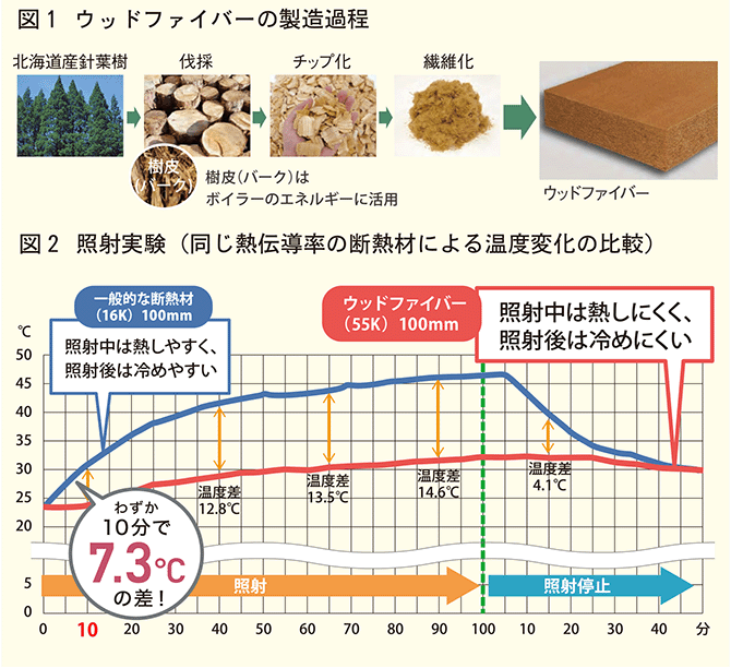 ウッドファイバーの製造過程