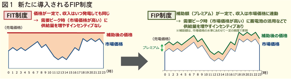 新たに導入されるFIP制度