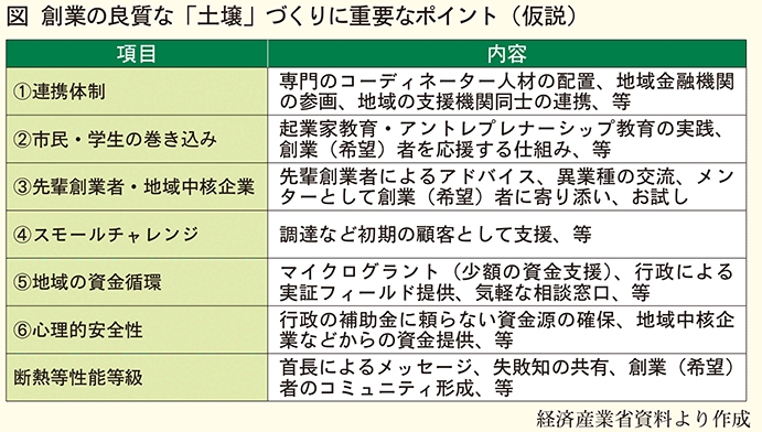 経済産業省　「地域の持続的成長に向けた創業政策のあり方検討会」の取りまとめ報告書を公表　創業期５年間に焦点を当てた新たな支援体系を構築
