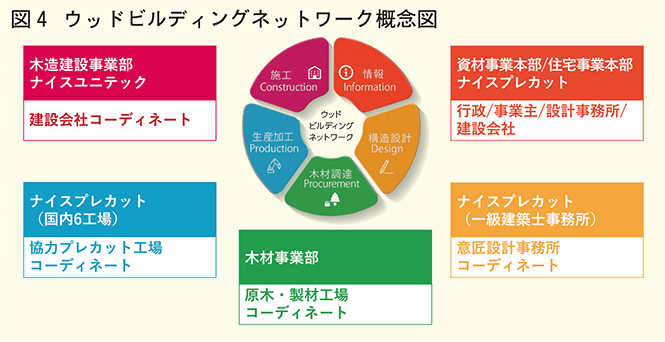 ウッドビルディングネットワーク概念図