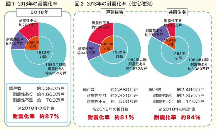 耐震化率グラフ