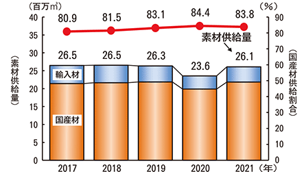 農林水産省 2021年木材統計 国産材供給割合が5年連続で8割超
