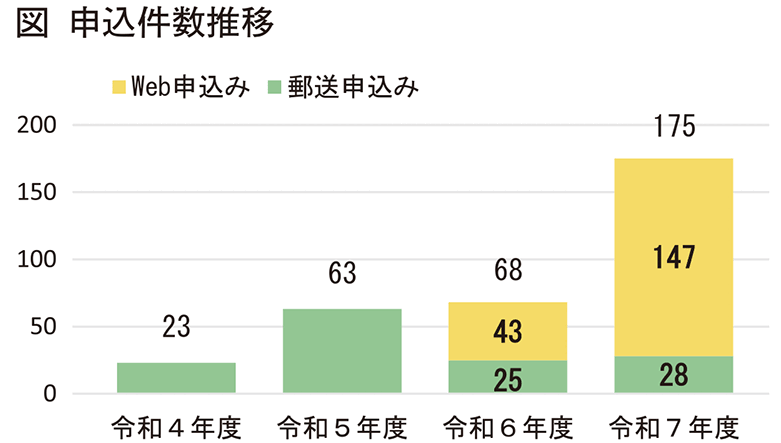 (独)住宅金融支援機構 グリーンリフォームローンの利用実態公表 申込件数が前年度比で倍増