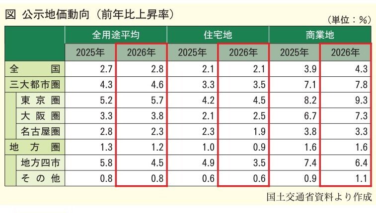 国土交通省 2026年公示地価を発表 景気の緩やかな回復で上昇幅が拡大