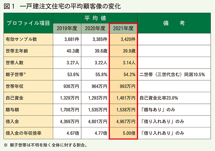 一戸建注文住宅の平均顧客像の変化