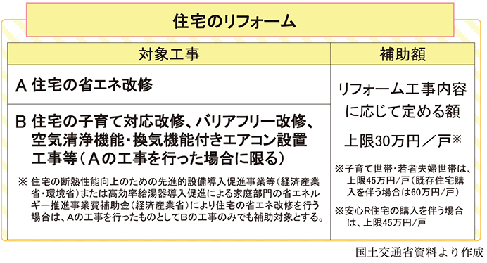 こどもエコすまい支援事業 住宅のリフォーム表