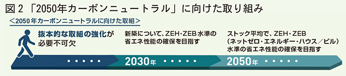 2050年カーボンニュートラルに向けた取り組み