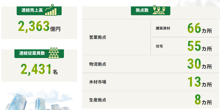 あらゆる企業情報を数値で表示