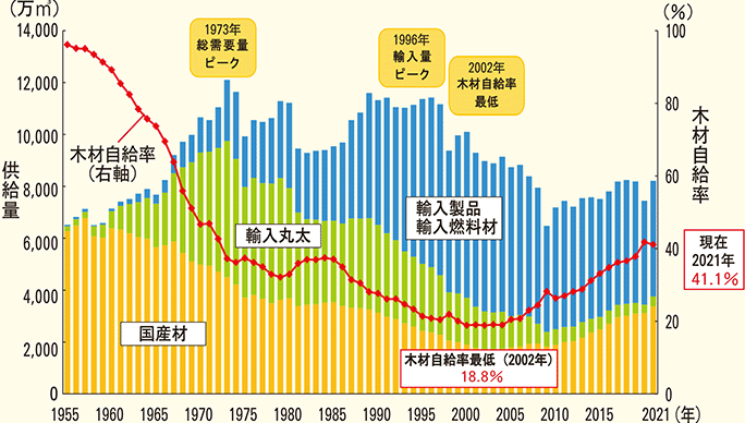 林野庁 2021年木材需給表を公表 木材自給率は41.1% 国産材の供給量が12年連続で増加