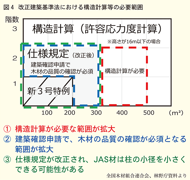 図4 構造計算等の必要範囲