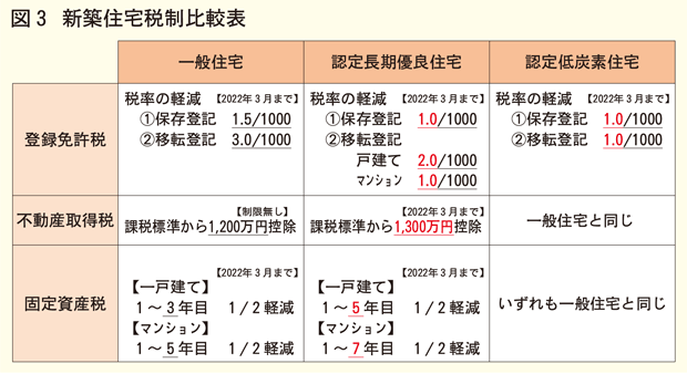 新築住宅税制比較表