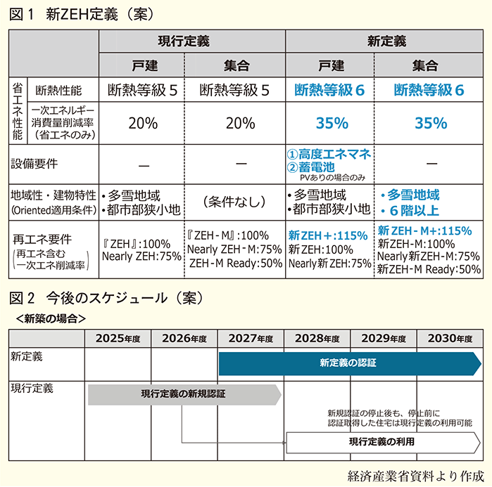 図1新ZEH定義（案）