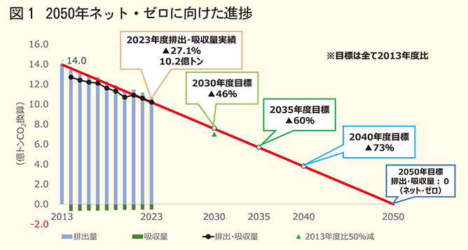 2050年ネットゼロに向けた進捗