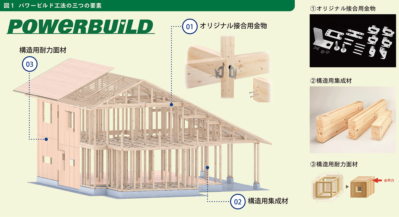 パワービルド工法の三つの要素
