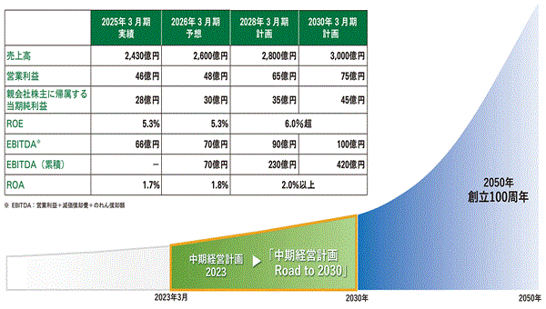 ナイス㈱ 「中期経営計画 Road to 2030」を公表 2030年売上高3,000億円へ取り組み加速