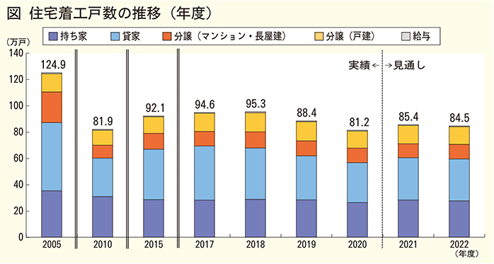住宅着工戸数の推移グラフ
