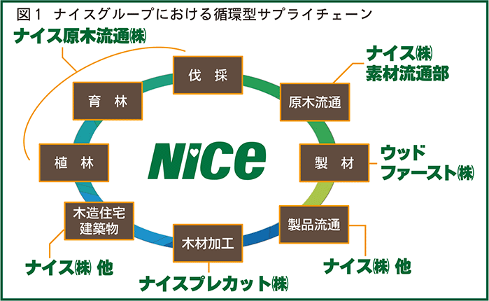 ナイスグループにおける循環型サプライチェーン
