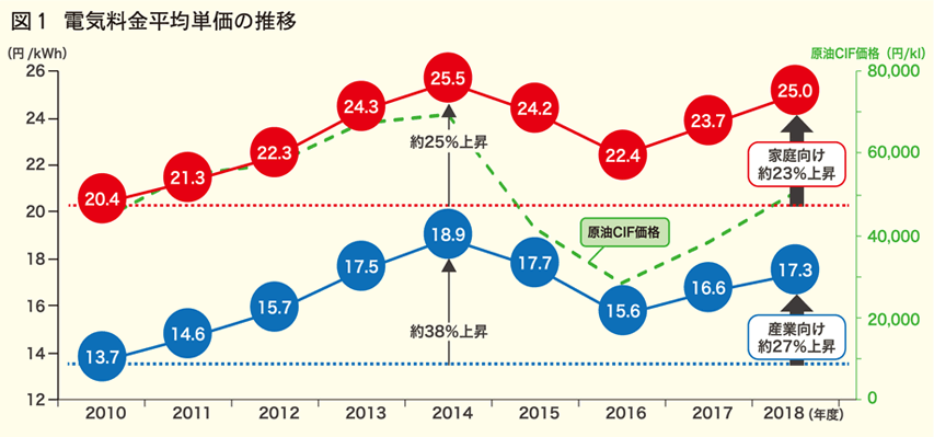 電気料金平均単価の推移
