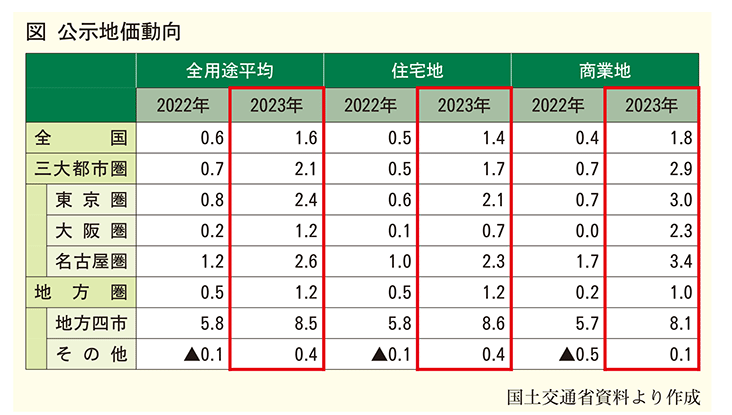 国土交通省 2023年公示地価を発表 全用途平均が2年連続上昇、上昇率拡大