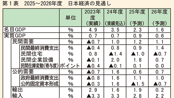 シリーズ 特別寄稿「木材・住宅市況を読む」① 2025年の日本経済と住宅市場の見通し ~内需主導の回復と木材市場の構造的転換~ 株式会社農林中金総合研究所 安藤 範親 氏